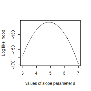 Log likelihood profile of the slope parameter 